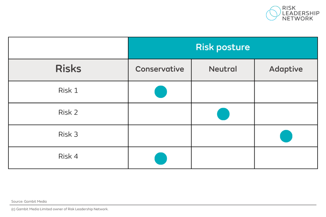 Risk posture