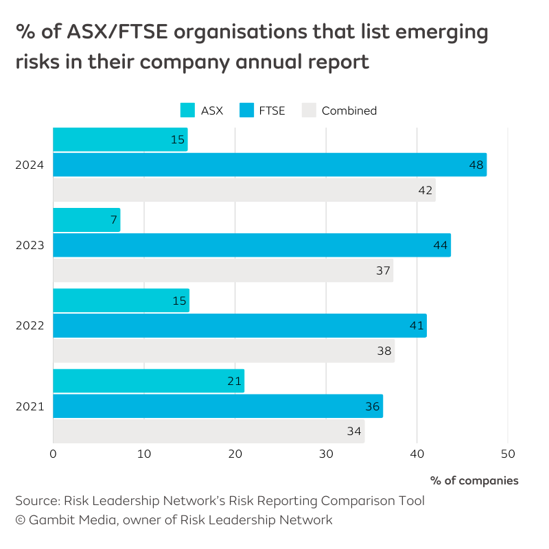 Emerging risk in annual report