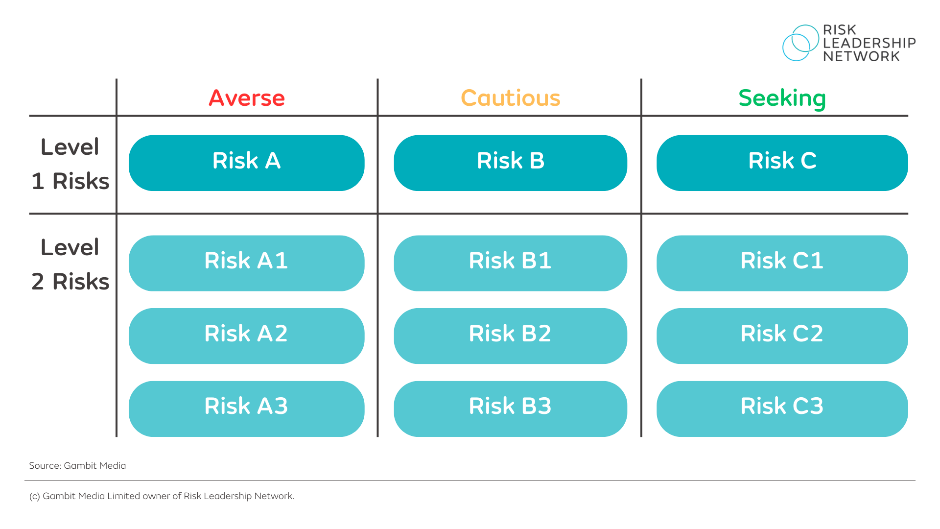 Setting appetite for different levels of risk