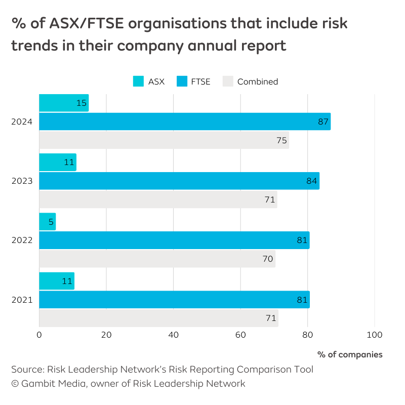 Risk reporting trends - 1