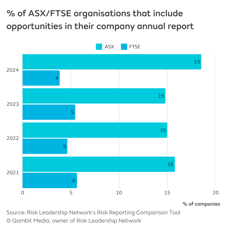 Risk reporting trends - 4b