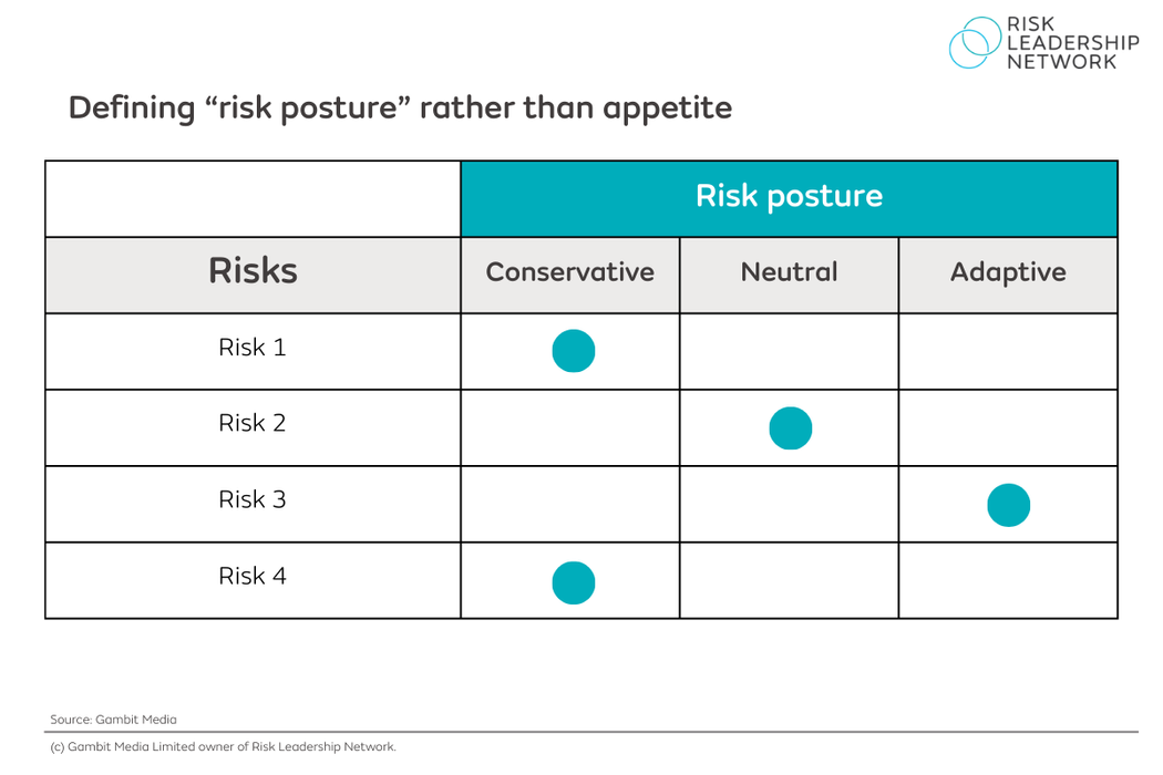 Risk posture template