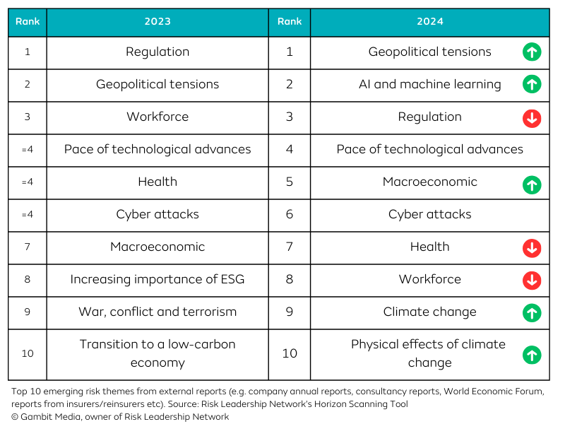 Top emerging risks 2023 vs 2024