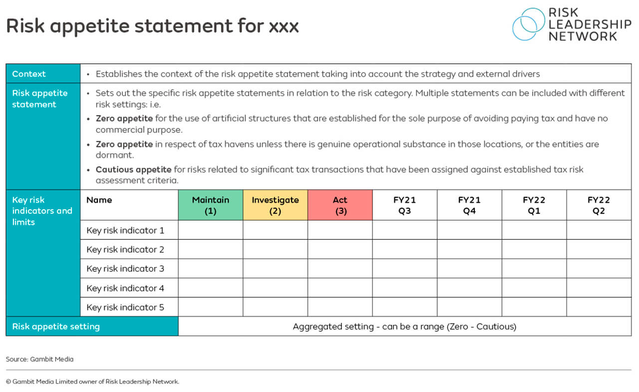 What is risk appetite and how do you implement it?